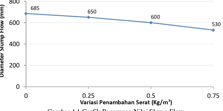 Gambar 4.1 Grafik Penurunan Nilai Slump Flow 