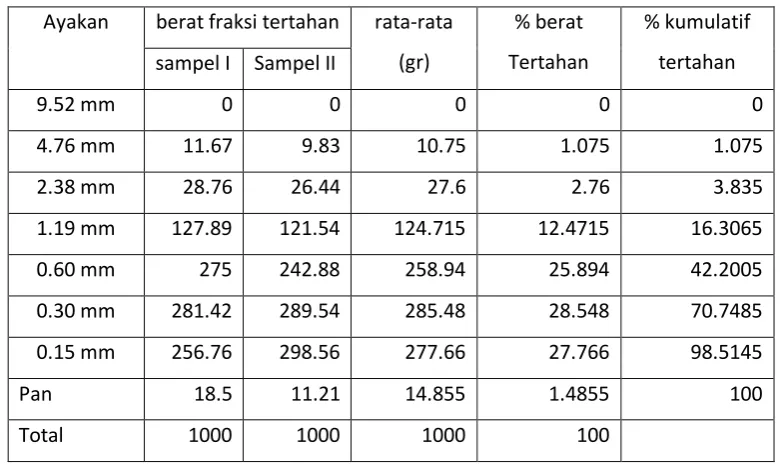 Tabel 4.1 Analisa Ayakan pasir 