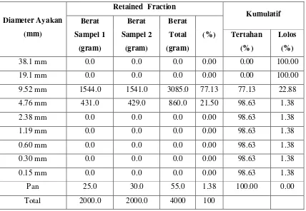 Tabel 4.2 Analisa Ayakan Kerikil 