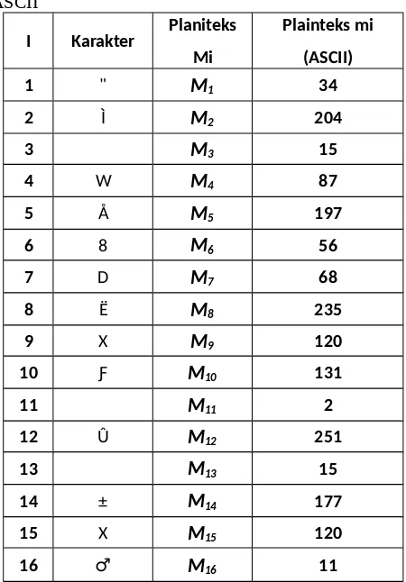 Tabel  3.2 Konversi  Blok  Cipherteks  ke  dalam  kode