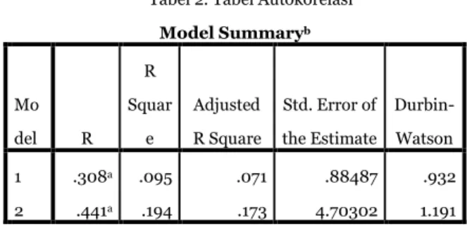 Tabel 2. Tabel Autokorelasi   Model Summary b Mo del  R  R  Square  Adjusted  R Square  Std