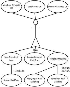 Gambar 3. Use Case Sistem LJK 