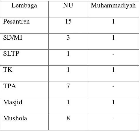 Tabel 6 : Perangkat Dakwah NU dan Muhammadiyah 