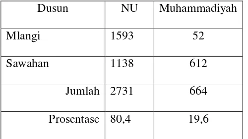 Tabel 6 : Warga NU dan Muhammadiyah 