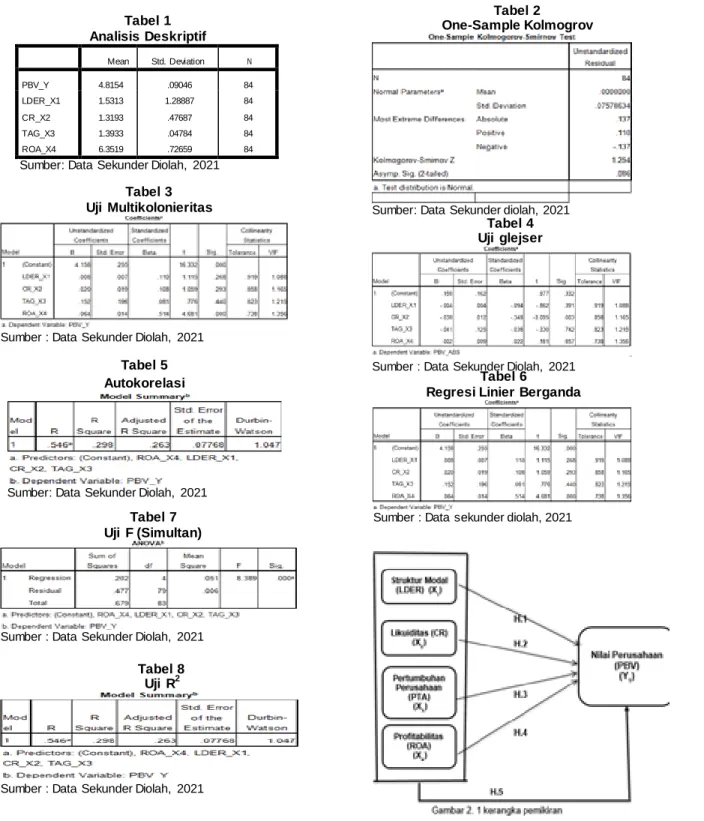 Tabel  Tabel 1  Analisis Deskriptif  Mean  Std.  Deviation  N  PBV_Y  4.8154  .09046  84  LDER_X1  1.5313  1.28887  84  CR_X2  1.3193  .47687  84  TAG_X3  1.3933  .04784  84  ROA_X4  6.3519  .72659  84 