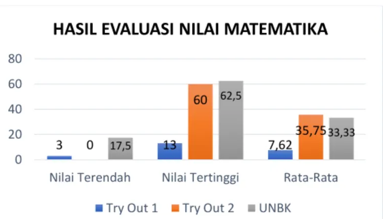 Gambar 1. Hasil Evaluasi Nilai  Matematika 