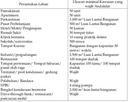 Tabel 2: Ukuran minimal peruntukan lahan wajib Andalalin25 