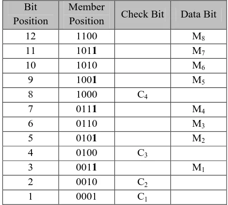 TABLE IV Calculation check bits C1 