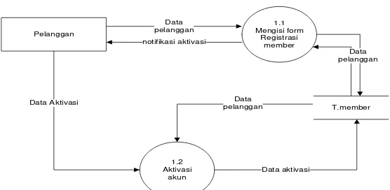 Gambar 4.5 Data Flow Diagram Level 2 proses 3 yang Diusulkan 