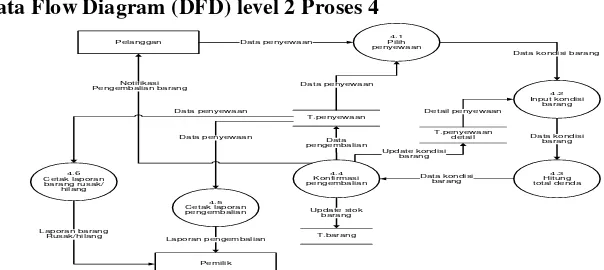 Gambar 4.6 Data Flow Diagram Level 2 Proses 4 yang Diusulkan 