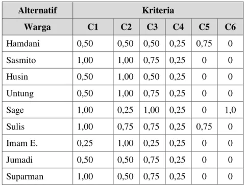 Tabel 11. Matriks Hasil Normalisasi 