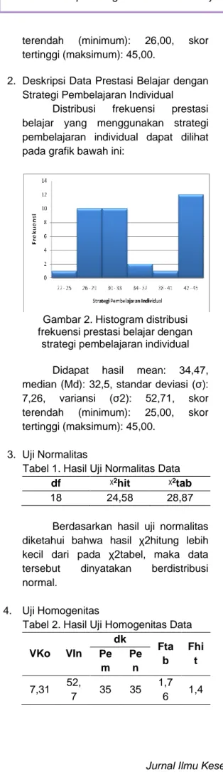 Gambar 2. Histogram distribusi  frekuensi prestasi belajar dengan 