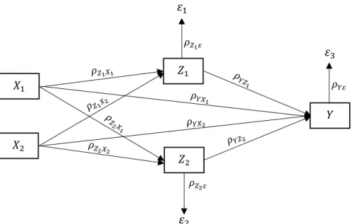 Gambar 3.1 Model persamaan jalur teoritis 