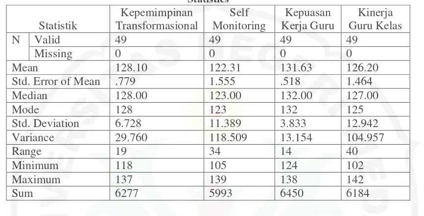 Tabel 1 Ringkasan Deskripsi Data Variabel Penelitian. 