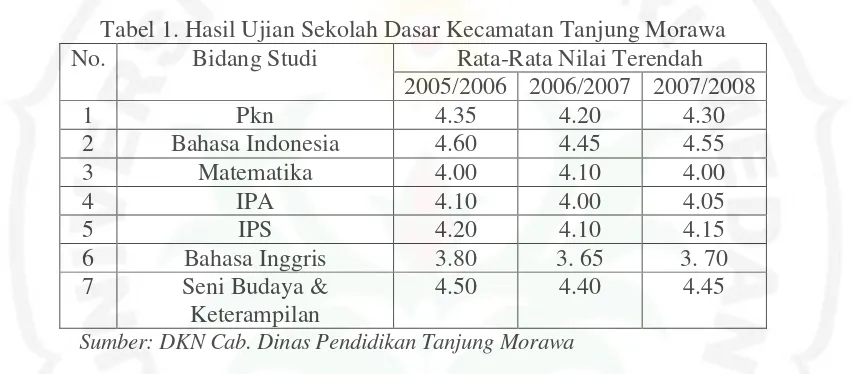 Tabel 1. Hasil Ujian Sekolah Dasar Kecamatan Tanjung Morawa 