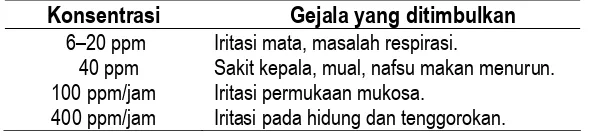 Tabel 1   Efek keterpaparan gas NH3 bagi manusia (Pauzenga 1991) 