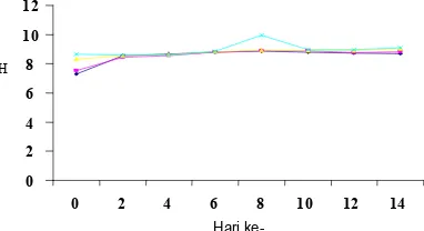 Tabel 4  Hasil uji Duncan terhadap nilai pH manur ayam petelur yang diberi berbagai konsentrasi kapur  