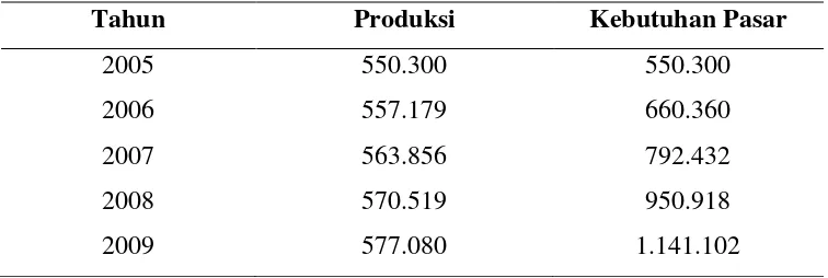 Tabel 4. Hasil Proyeksi Produksi dan Pasar Produk Padi Organik di Indonesia (Kuintal) 