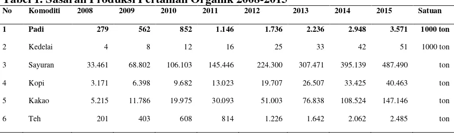Tabel 1. Sasaran Produksi Pertanian Organik 2008-2015 