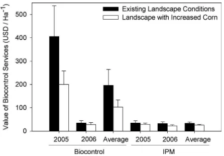 Fig. 3.Value (meanIPM, under existing landscape conditions in each year and estimated withincreased corn production for biofuel based on 2007 changes in corn acresIowa, Michigan, Minnesota, and Wisconsin in years of high (2005, � SEM) of biocontrol service