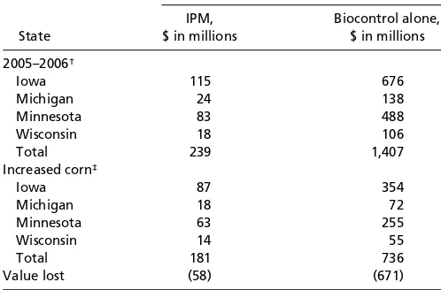 Table 2. Estimated annual value of natural biocontrol servicesagainst soybean aphid in 4 north-central U.S