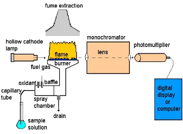 Gambar 2.1. Sistem Peralatan Spektrofotometer Serapan Atom (Anonim, 2014). 