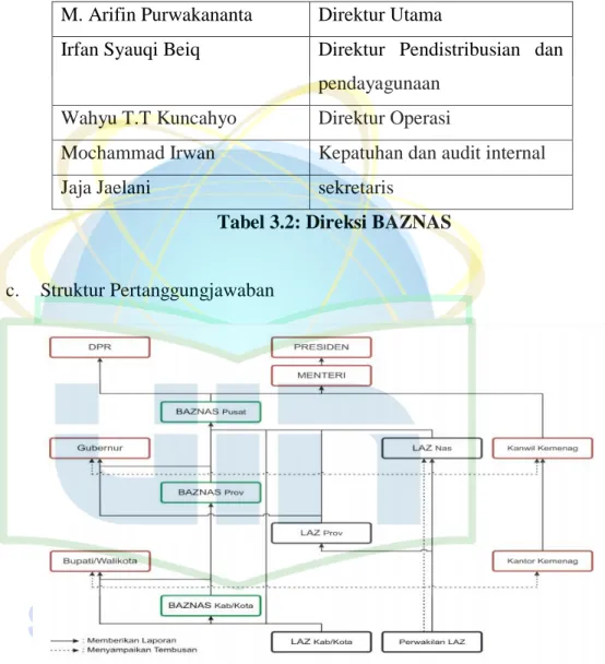 Tabel 3.2: Direksi BAZNAS 