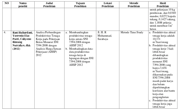 Tabel 2.1 Penelitian Sebelumnya Tentang Koefisien Harga Satuan Pekerjaan 