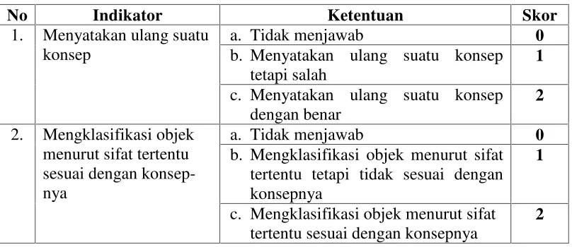 Tabel 2.1 Indikator dan Pedoman Penskoran Tes Pemahaman Konsep