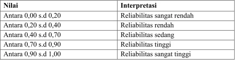 Tabel 3.2 Interpretasi Nilai Koefisien Reliabilitas 