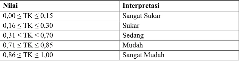 Tabel 3.3 Interpretasi Nilai Tingkat Kesukaran 