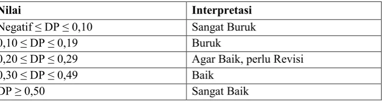 Tabel 3.4  Interpretasi Nilai Daya Pembeda 