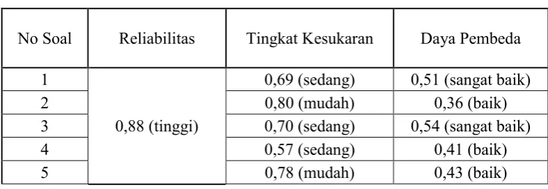 Tabel 3.6  Rekapitulasi Hasil Tes Uji Coba Post-Test 
