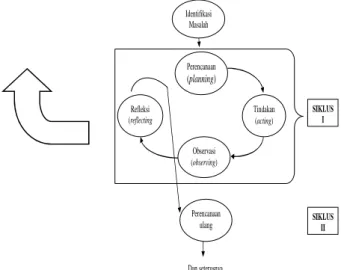 Gambar 3.1. Prosedur Model Kurt Lewin Sumber: Modul PTK, 2007 Siklus I