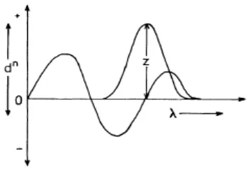 Gambar 5. Kurva sederhana aplikasi zero crossing (Talsky, 1994) 