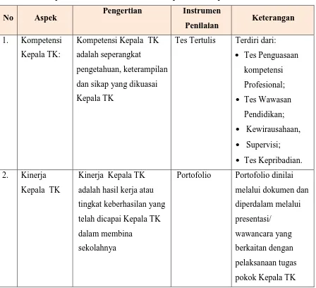Tabel 4.1 Aspek dan Instrumen Penilaian Kepala TK Berprestasi  Tahun 2018 