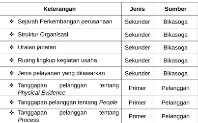 Tabel 3.2 Jenis dan Sumber Data