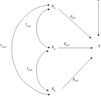 Gambar 3.2. Model Korelasi Dalam Analisis Jalur