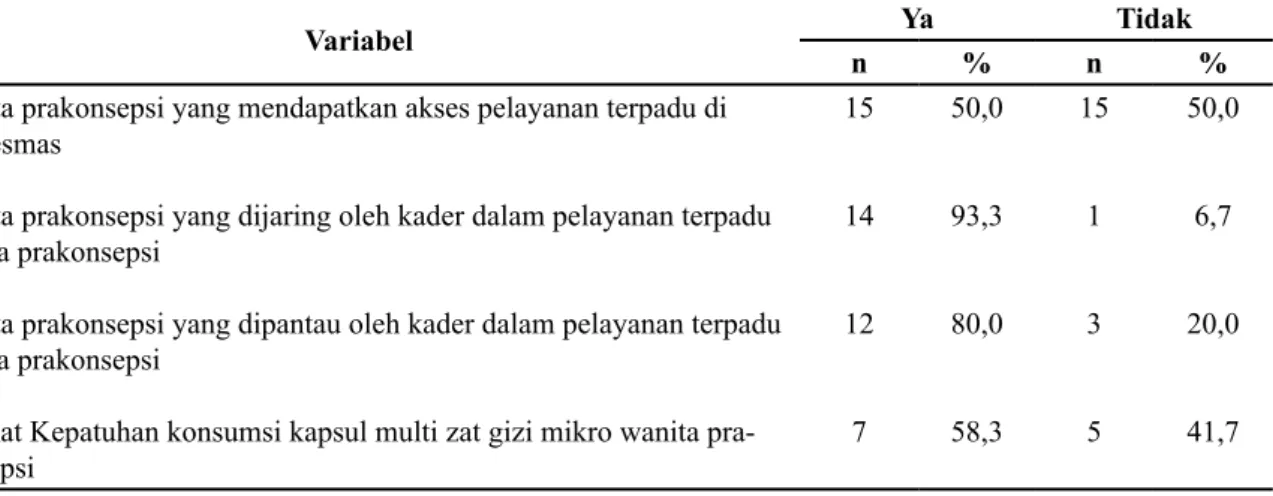 Tabel 1 menunjukkan bahwa dari 30  wanita prakonsepsi sebanyak 15 orang (50,0%)  yang terjaring mendapatkan akses pelayanan  terpadu