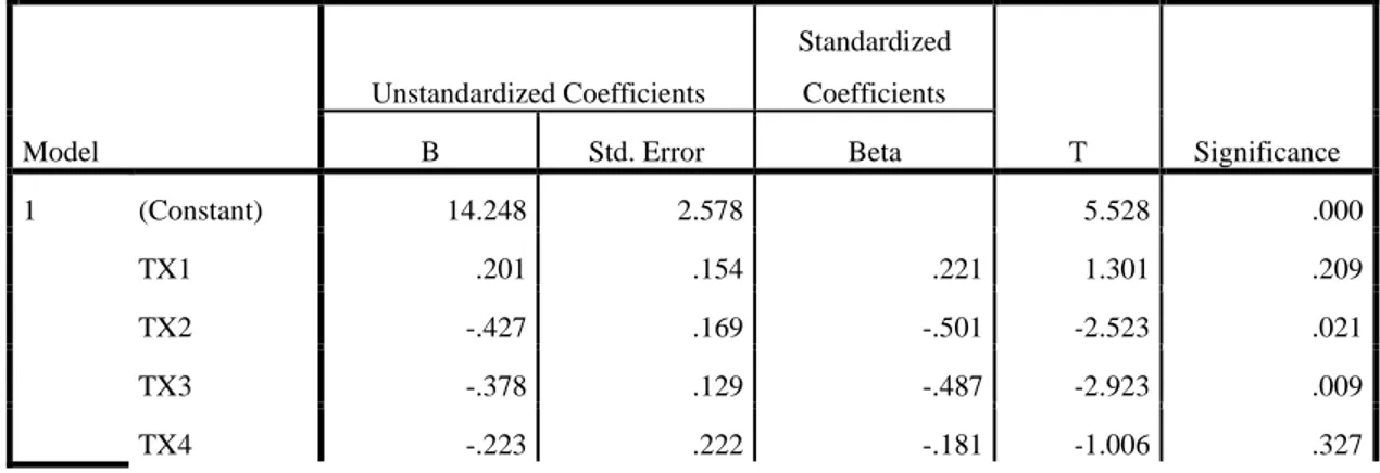 Tabel 4.20 Coefficients  Coefficients a Model  Unstandardized Coefficients  Standardized Coefficients  T  Significance B Std