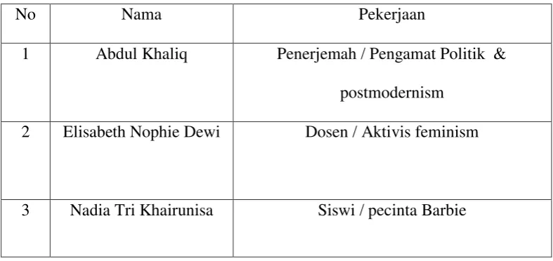 Tabel Data Informan 