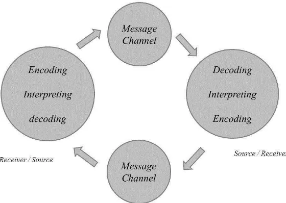 Gambar 2.1 Proses Komunikasi 