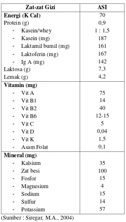 Tabel 2.1 Komposisi ASI untuk setiap 100 ml  