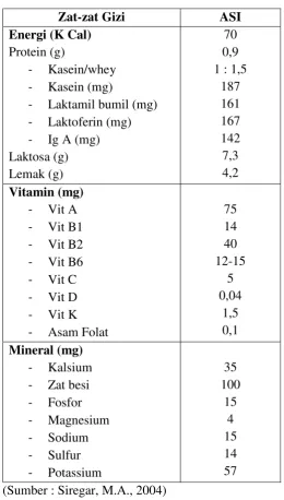 Tabel 2.1 Komposisi ASI untuk setiap 100 ml  