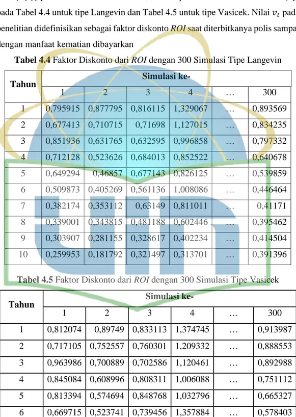Tabel 4.4 Faktor Diskonto dari ROI dengan 300 Simulasi Tipe Langevin 