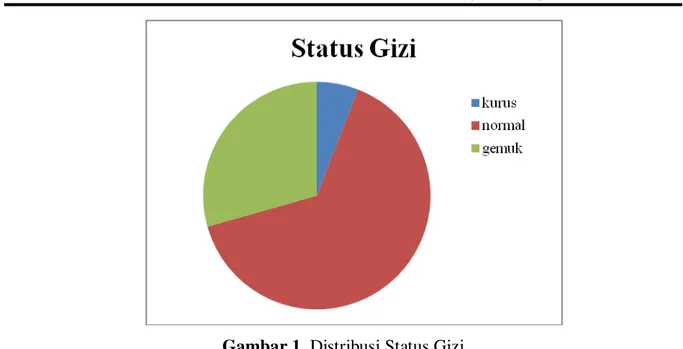Gambar 1. Distribusi Status Gizi 