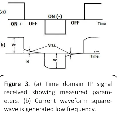 Figure 3. (a) Time domain IP signal received showing measured param-eters. (b) Current waveform square-wave is generated low frequency