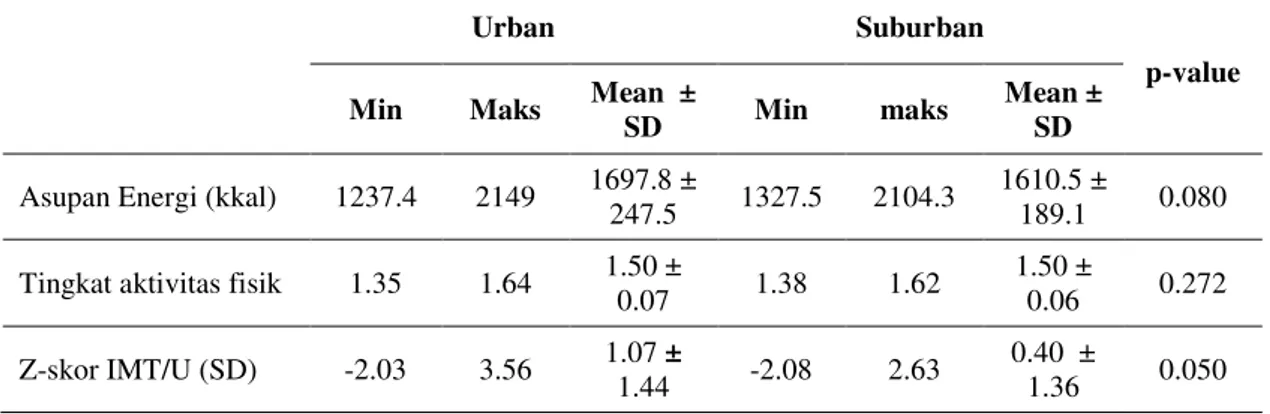 Tabel 2. Asupan energi, aktivitas fisik, dan status gizi pada kelompok urban dan suburban
