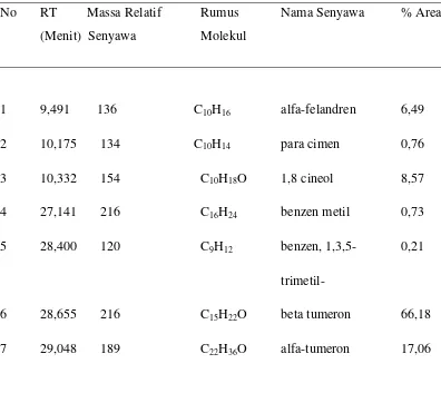 Tabel 4.2. Senyawa Hasil Analisis GC-MS Minyak Atsiri Rimpang Kunyit 
