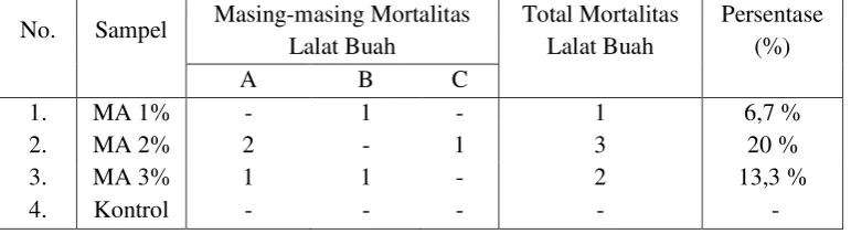 Tabel Pengamatan Hari V 